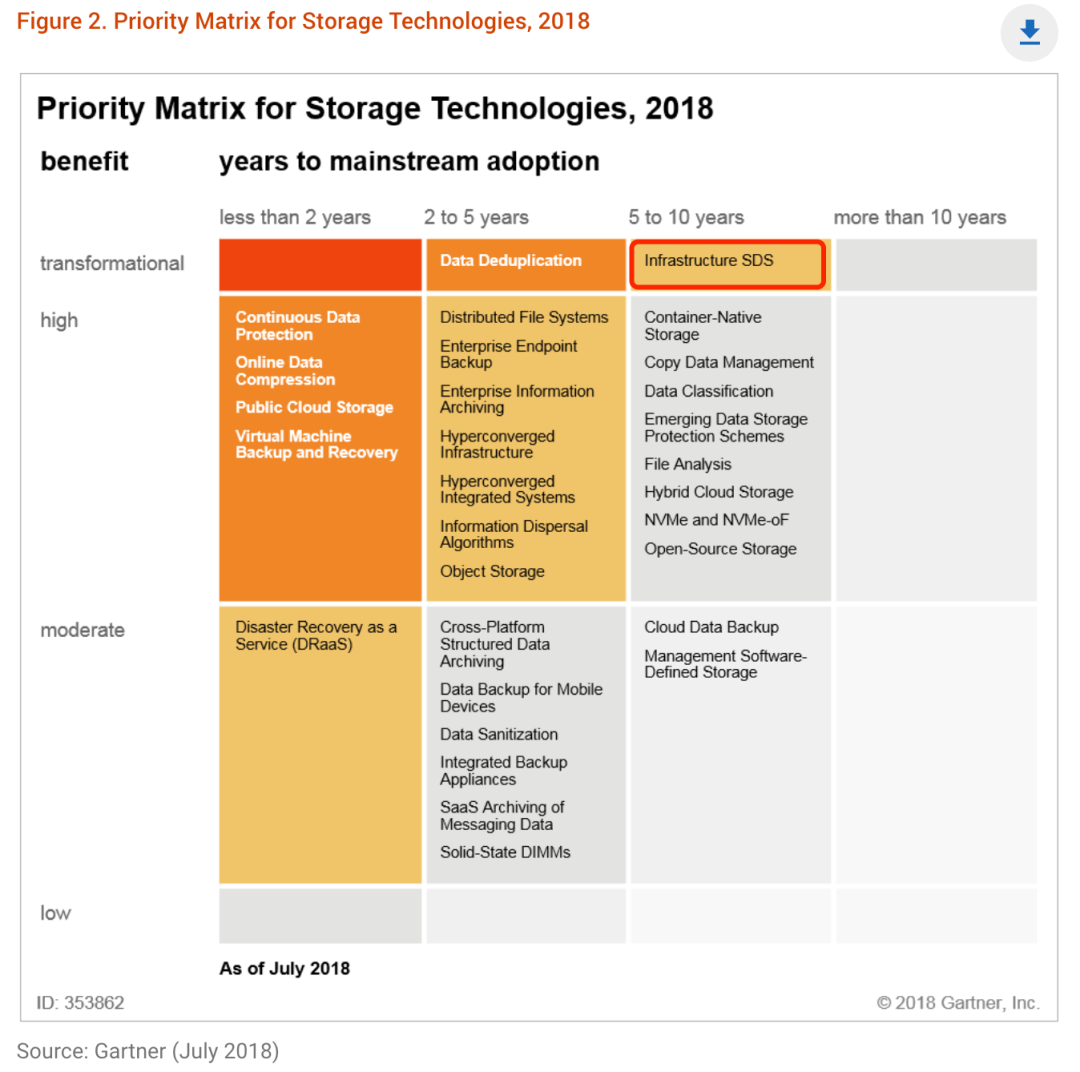 Gartner存储技术成熟度曲线10年回顾——盘点那些年我们一起追过的存储热门技术