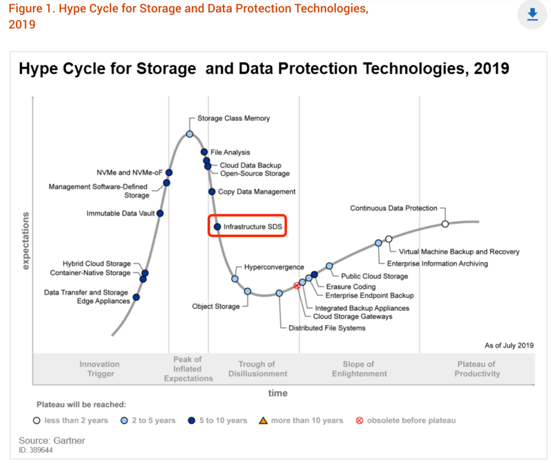 Gartner存储技术成熟度曲线10年回顾——盘点那些年我们一起追过的存储热门技术