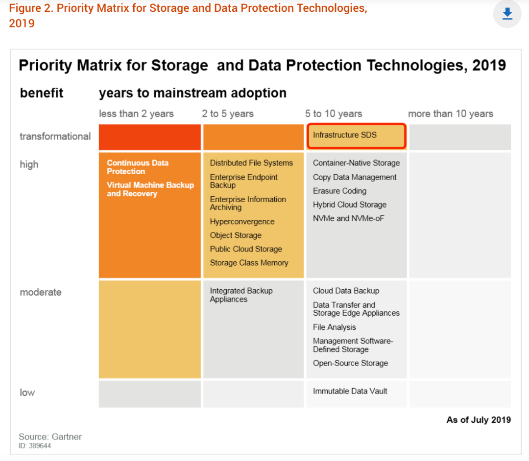 Gartner存储技术成熟度曲线10年回顾——盘点那些年我们一起追过的存储热门技术