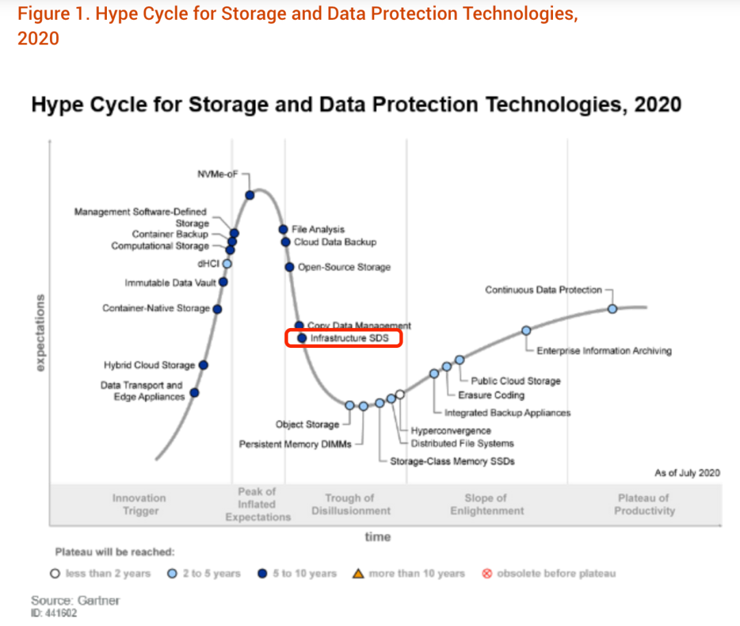 Gartner存储技术成熟度曲线10年回顾——盘点那些年我们一起追过的存储热门技术