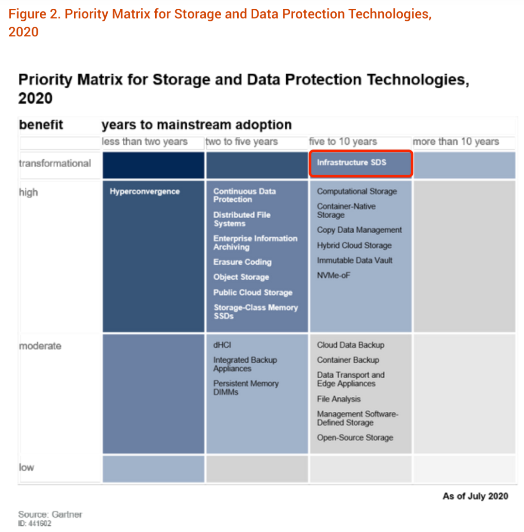 Gartner存储技术成熟度曲线10年回顾——盘点那些年我们一起追过的存储热门技术