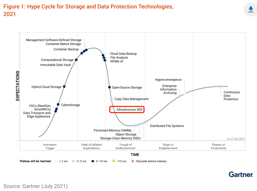 Gartner存储技术成熟度曲线10年回顾——盘点那些年我们一起追过的存储热门技术