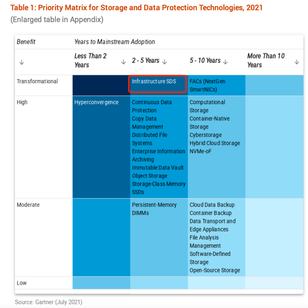 Gartner存储技术成熟度曲线10年回顾——盘点那些年我们一起追过的存储热门技术