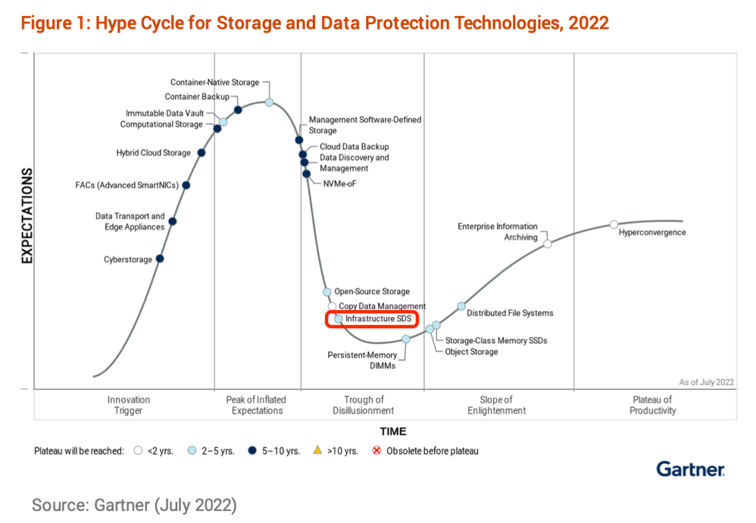 Gartner存储技术成熟度曲线10年回顾——盘点那些年我们一起追过的存储热门技术