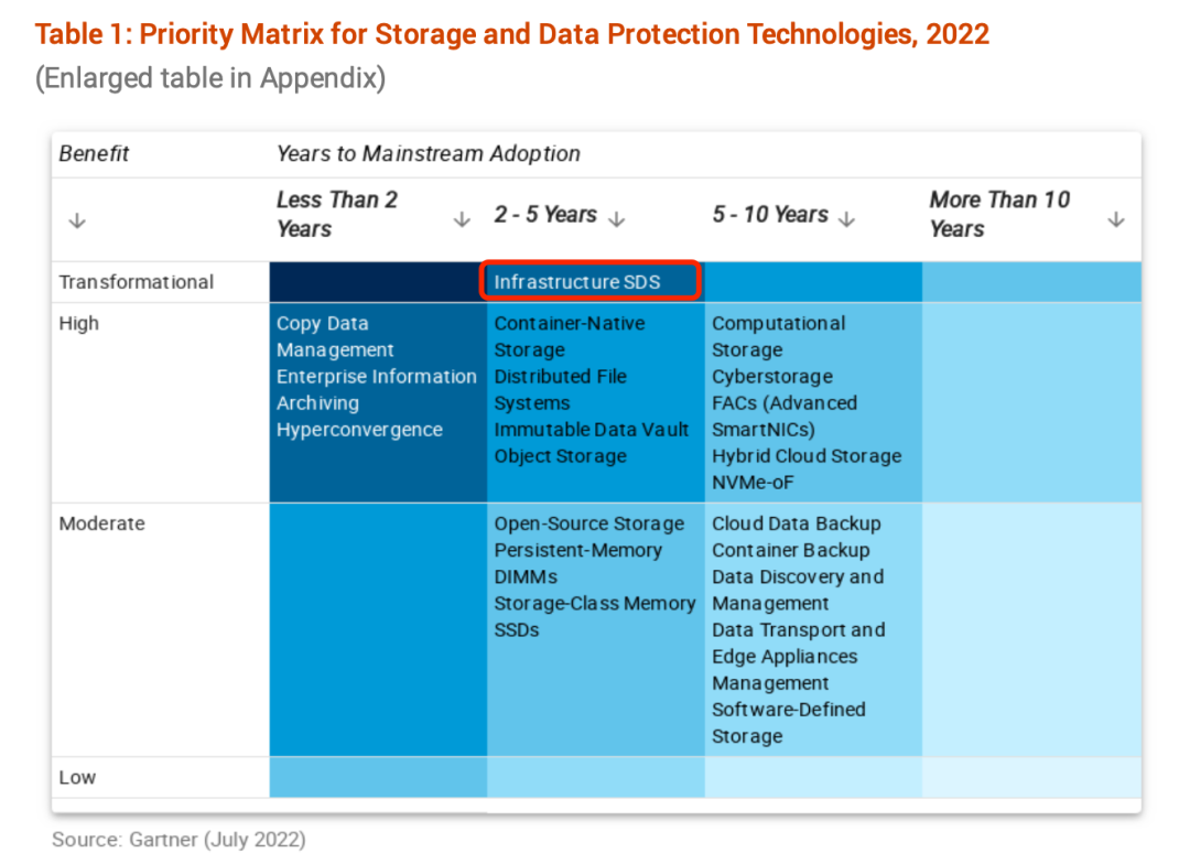 Gartner存储技术成熟度曲线10年回顾——盘点那些年我们一起追过的存储热门技术