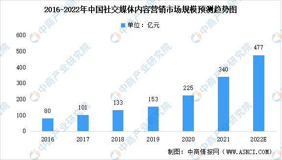 2022年中国社交媒体内容营销市场规模及未来发展前景预测分析