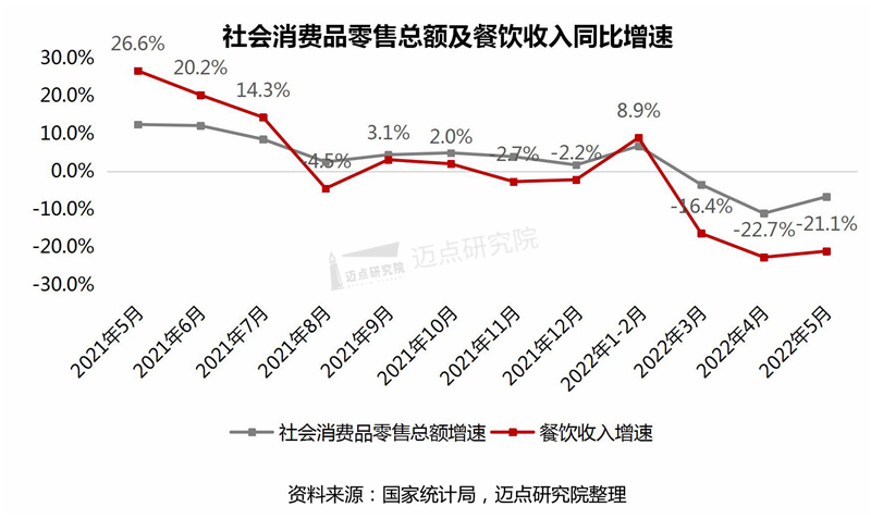 元祖梦世界杯2021(2022年6月中国餐饮业发展报告)