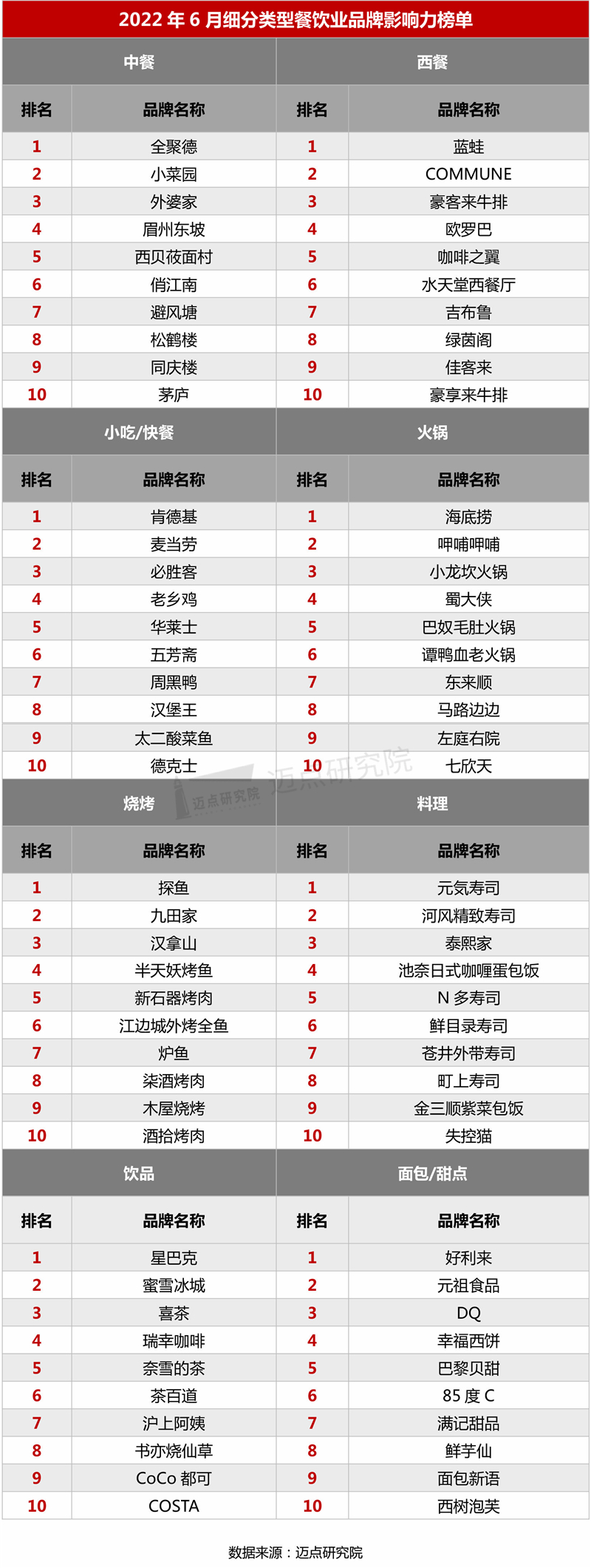 元祖梦世界杯2021(2022年6月中国餐饮业发展报告)