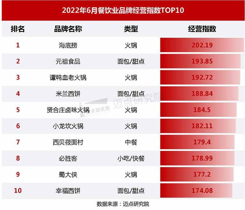 元祖梦世界杯2021(2022年6月中国餐饮业发展报告)