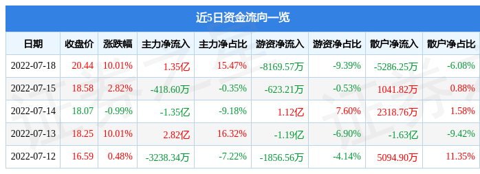 7月18日湘潭电化涨停分析：污水处理，环保，新能源汽车概念热股