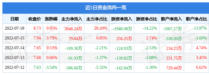 7月18日鼎信通讯涨停分析：储能，充电桩，新能源汽车概念热股