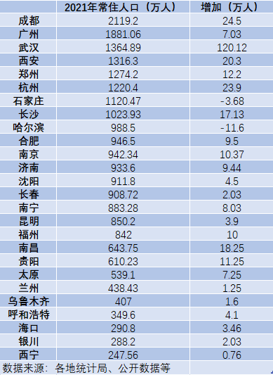 26个省会城市常住人口数据：8城超千万，<strong></strong>这些城市增长迅猛