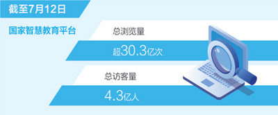 优质数字资源供给不断扩大 国家智慧教育平台总浏览量超30.3亿次（新数据 新看点）