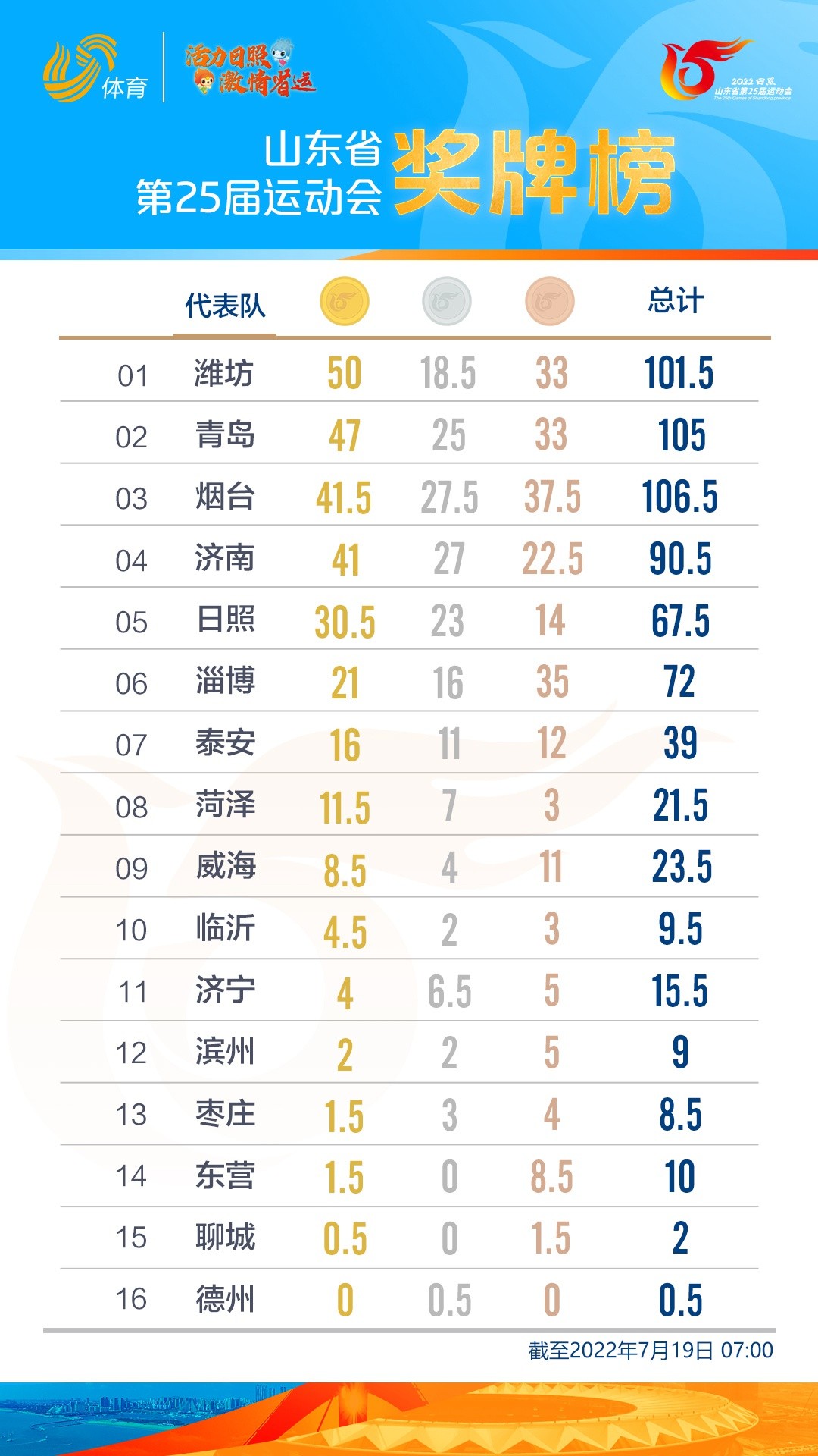 中国网球哪个省厉害(第25届省运会最新奖牌榜：潍坊队继续领跑，青岛、烟台紧随其后)