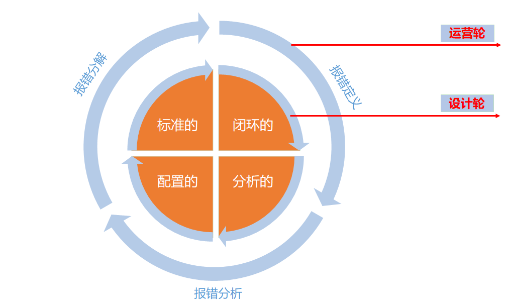 TO B产品设计专题：报错体系