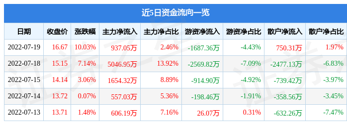 7月19日福然德涨停分析：快递物流，新能源车零部件，新能源汽车概念热股