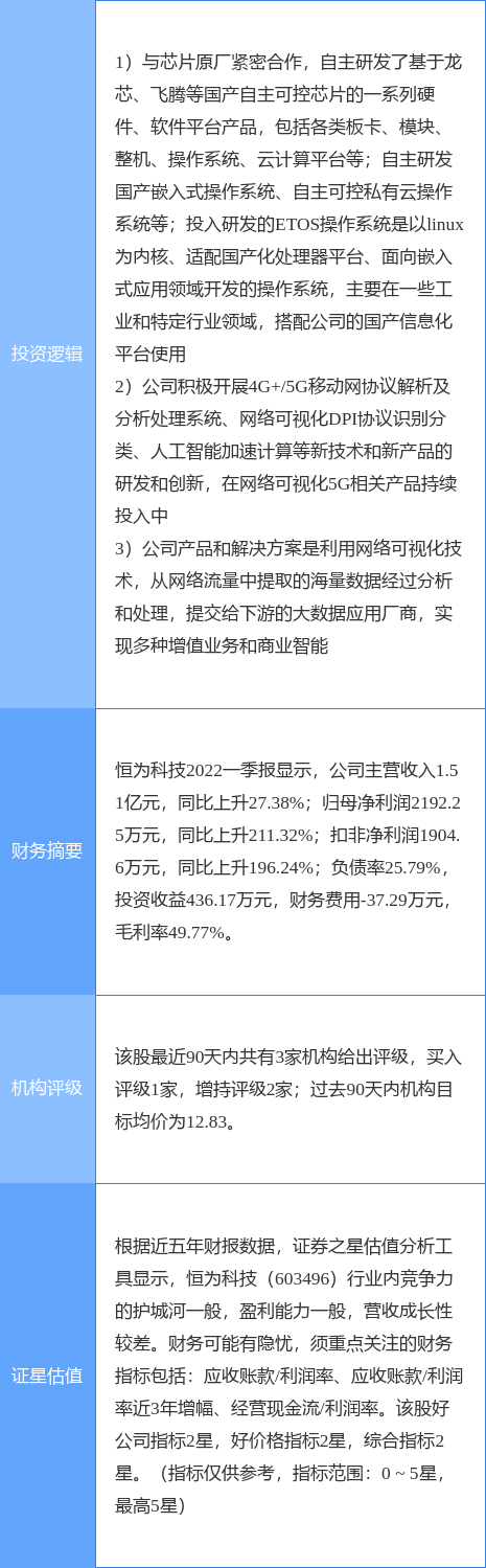 7月19日恒为科技涨停分析：国产操作系统，大数据，5G概念热股