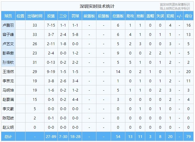贏了哪個隊cba（CBA夏聯(lián)-王浩然20+14 容子峰13+6+4 深圳擊敗北控收獲第五名）