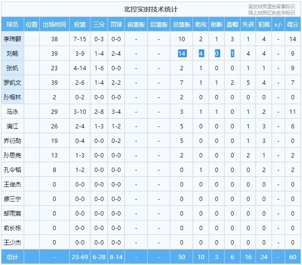 贏了哪個隊cba（CBA夏聯(lián)-王浩然20+14 容子峰13+6+4 深圳擊敗北控收獲第五名）