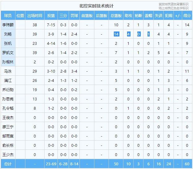 赢了哪个队cba（CBA夏联-王浩然20+14 容子峰13+6+4 深圳击败北控收获第五名）