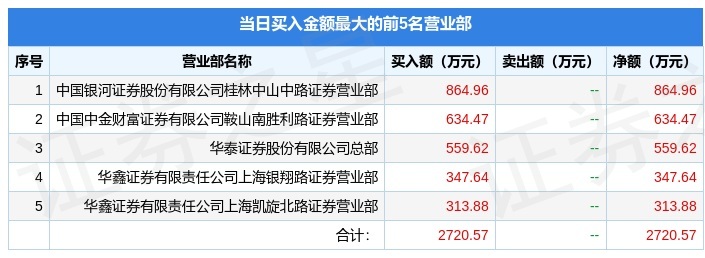 7月19日恒为科技（603496）龙虎榜数据