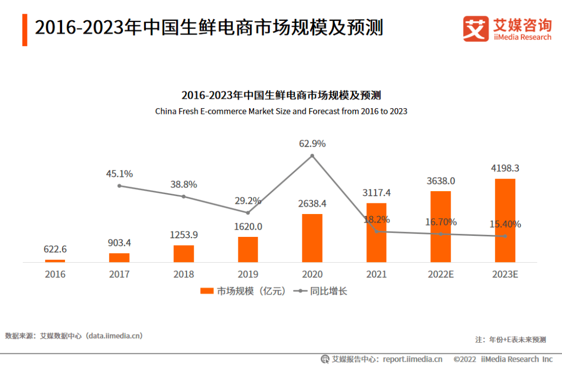 10岁本来生活连续四年盈利 17年鏖战的生鲜电商“卷”出了什么？