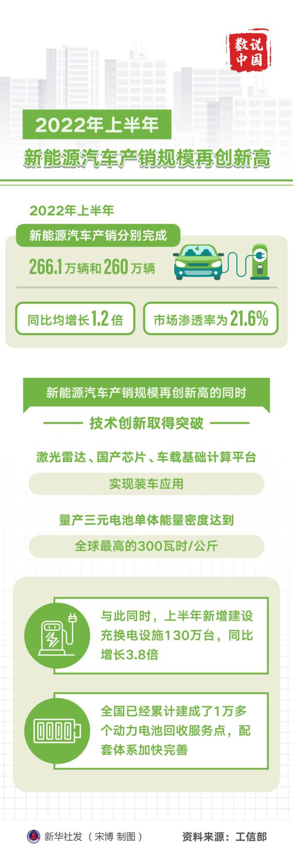 工信部：上半年新能源汽车产销规模再创新高 我国累计建成开通5G基站185.4万个