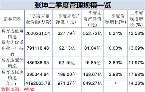 千亿“一哥”来了！刚刚，四大明星基金经理操作大曝光！张坤、刘格菘重磅发声！信息量很大