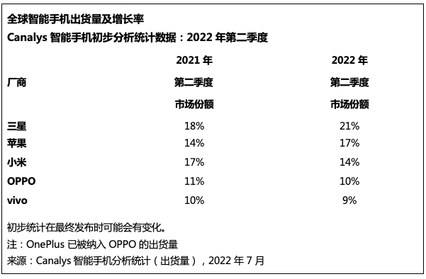 Canalys：二季度全球智能手机出货量同比下降9% 苹果(AAPL.US)以17%的市场份额位居第二