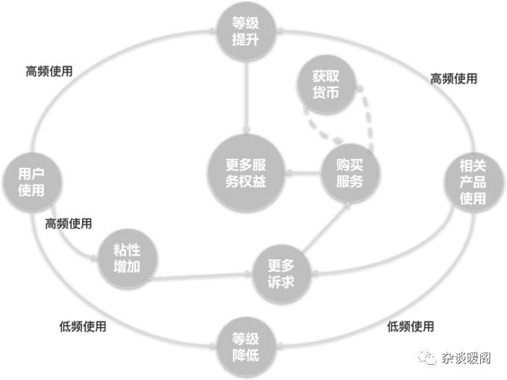 解构电商、O2O：深挖用户的“内涵”-用户体系