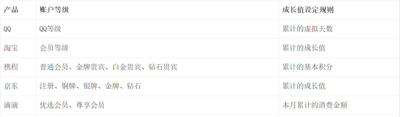 解构电商、O2O：深挖用户的“内涵”-用户体系