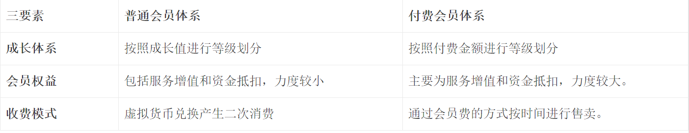 解构电商、O2O：深挖用户的“内涵”-用户体系