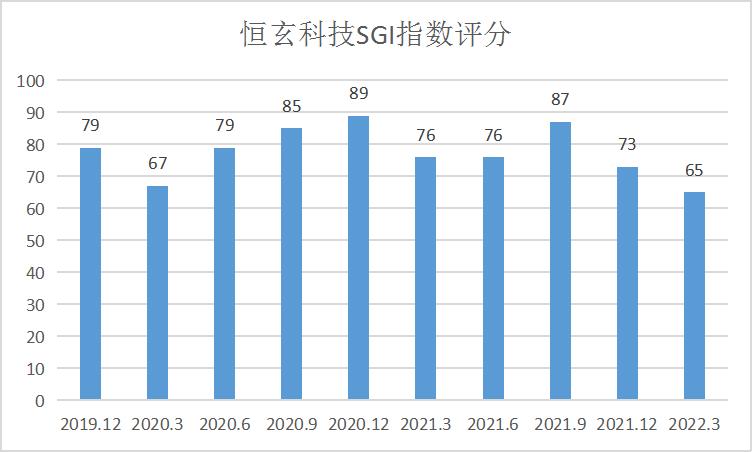 和讯SGI公司｜恒玄科技SGI指数最新评分65分，音频SoC芯片厂遇寒冬，半年报令人“大跌眼镜”，业绩不好怪研发投入高？