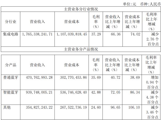 和讯SGI公司｜恒玄科技SGI指数最新评分65分，音频SoC芯片厂遇寒冬，半年报令人“大跌眼镜”，业绩不好怪研发投入高？