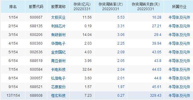 和讯SGI公司｜恒玄科技SGI指数最新评分65分，音频SoC芯片厂遇寒冬，半年报令人“大跌眼镜”，业绩不好怪研发投入高？