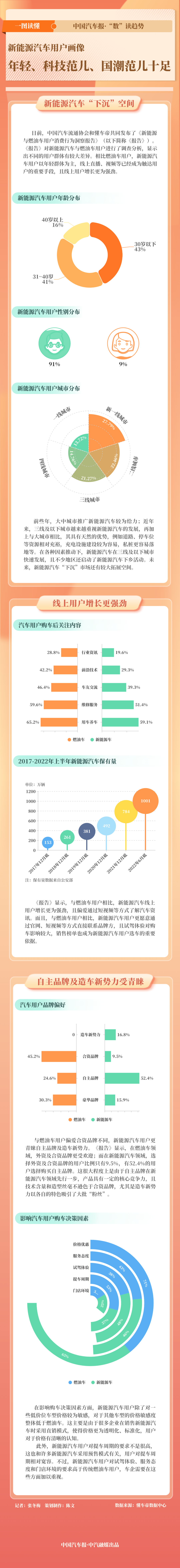 新能源汽车用户是啥样？带你一图读懂