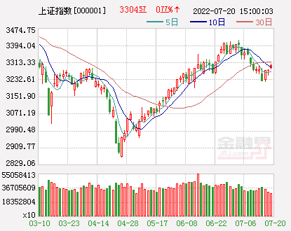 收评：沪指三连阳收复3300点，军工板块大涨，钒电池概念午后崛起