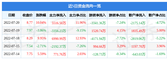 7月20日维科技术涨停分析：新能源汽车，锂电池概念热股