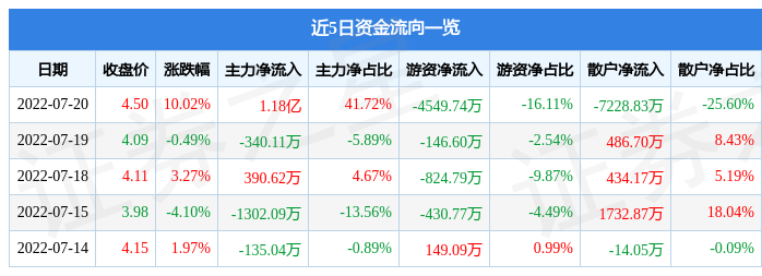 异动快报：巨力索具（002342）7月21日9点30分封涨停板