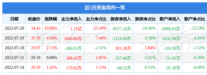 7月20日长城科技涨停分析：新能源车零部件，新能源汽车概念热股
