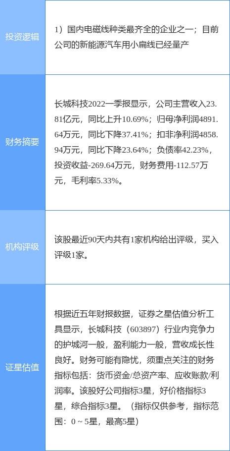 7月20日长城科技涨停分析：新能源车零部件，新能源汽车概念热股