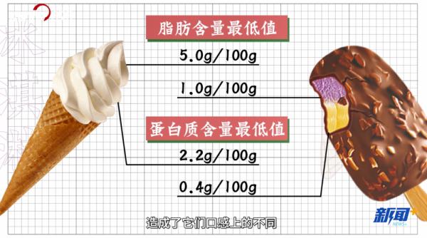 冰激凌和冰淇淋的区别（冰淇淋含量最高的成分是空气）