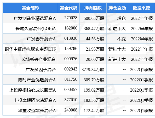 7月20日东山精密涨5.94%，广发制造业精选混合A基金重仓该股