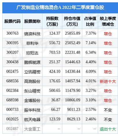 7月20日东山精密涨5.94%，广发制造业精选混合A基金重仓该股