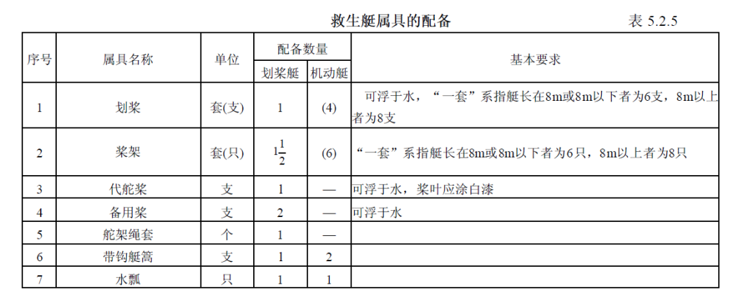 修完船首航次安检发现42项缺陷，其中8项滞留缺陷