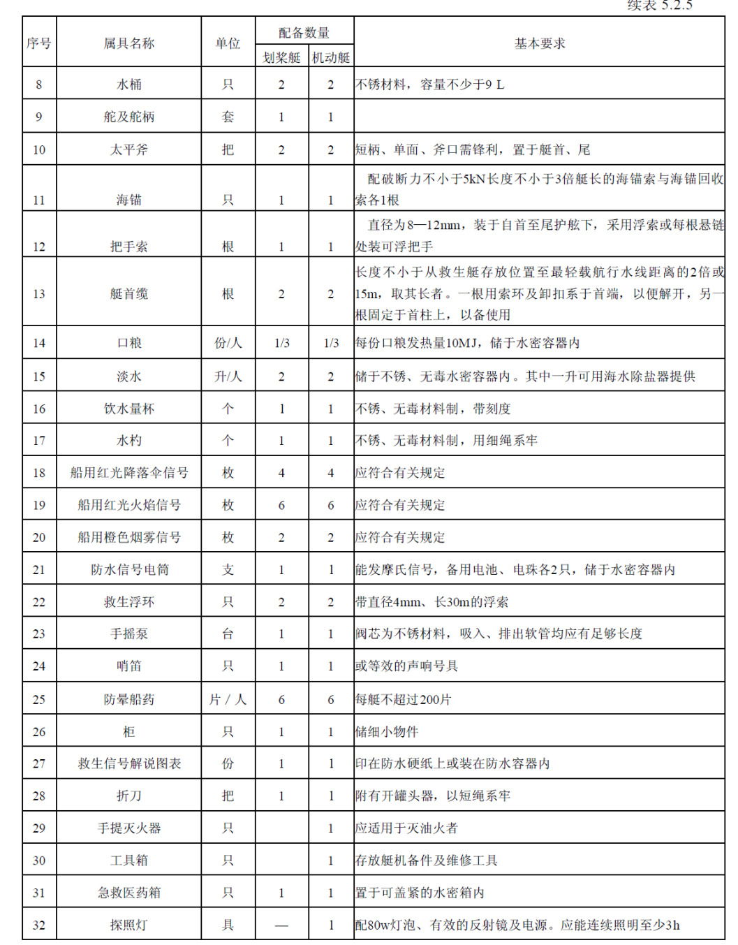 修完船首航次安检发现42项缺陷，其中8项滞留缺陷