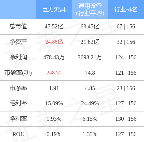 异动快报：巨力索具（002342）7月21日9点30分封涨停板