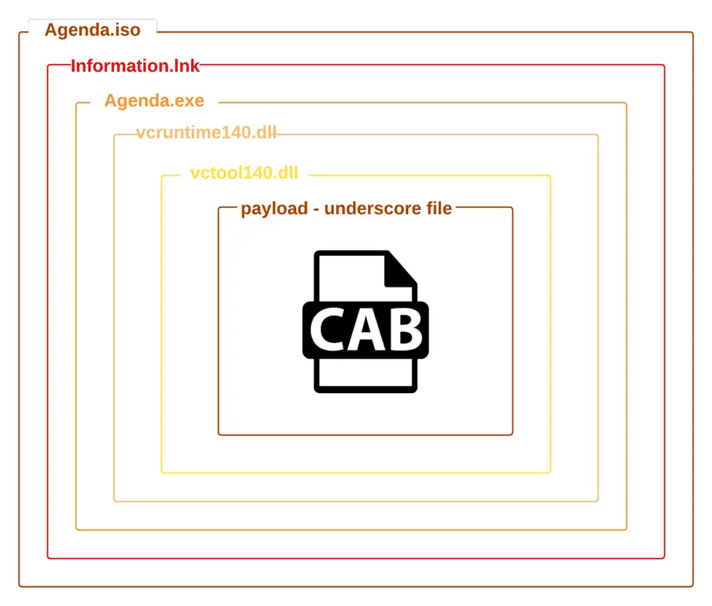 俄罗斯关联黑客组织Cozy Bear利用Google Drive传播恶意文件