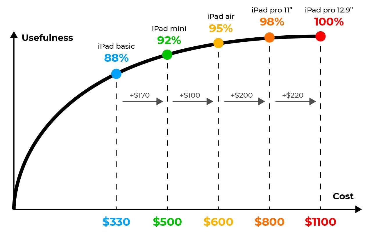 这个简单的营销技巧，帮苹果公司狂赚了几十亿