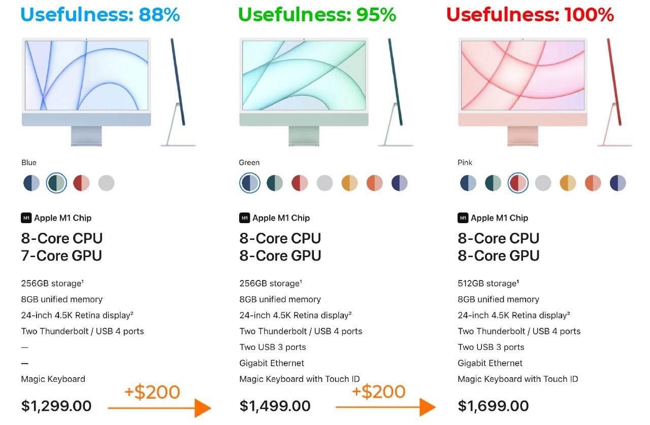 这个简单的营销技巧，帮苹果公司狂赚了几十亿